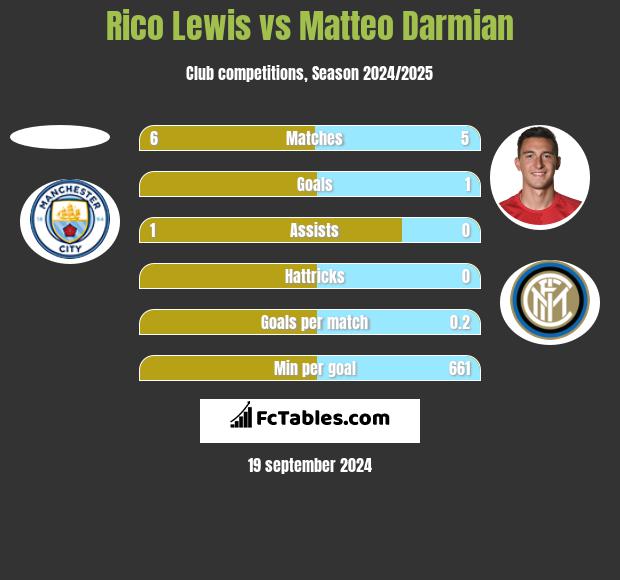 Rico Lewis vs Matteo Darmian h2h player stats