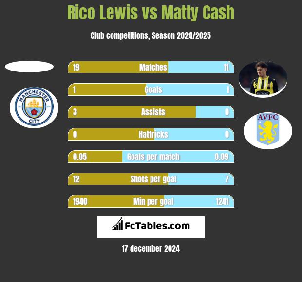 Rico Lewis vs Matty Cash h2h player stats