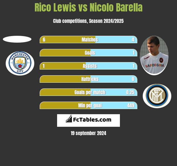 Rico Lewis vs Nicolo Barella h2h player stats