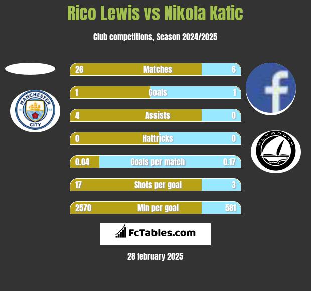 Rico Lewis vs Nikola Katic h2h player stats