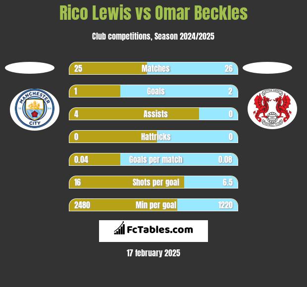 Rico Lewis vs Omar Beckles h2h player stats