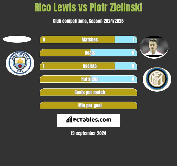 Rico Lewis vs Piotr Zieliński h2h player stats