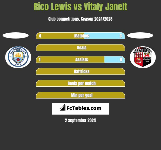 Rico Lewis vs Vitaly Janelt h2h player stats