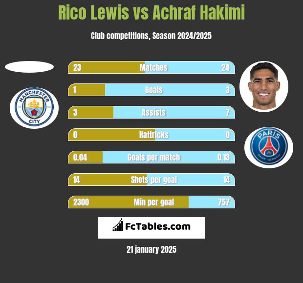 Rico Lewis vs Achraf Hakimi h2h player stats