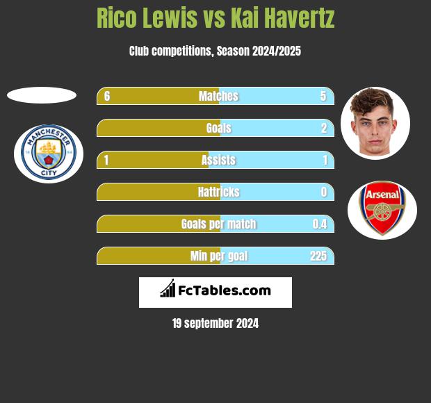 Rico Lewis vs Kai Havertz h2h player stats