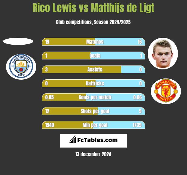 Rico Lewis vs Matthijs de Ligt h2h player stats