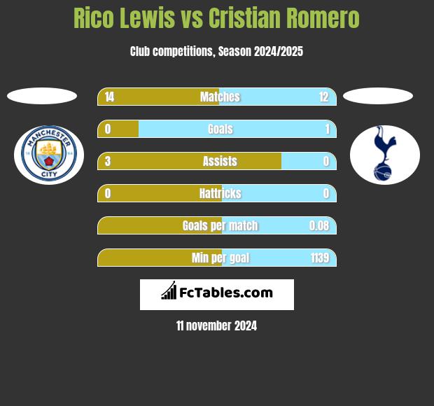 Rico Lewis vs Cristian Romero h2h player stats