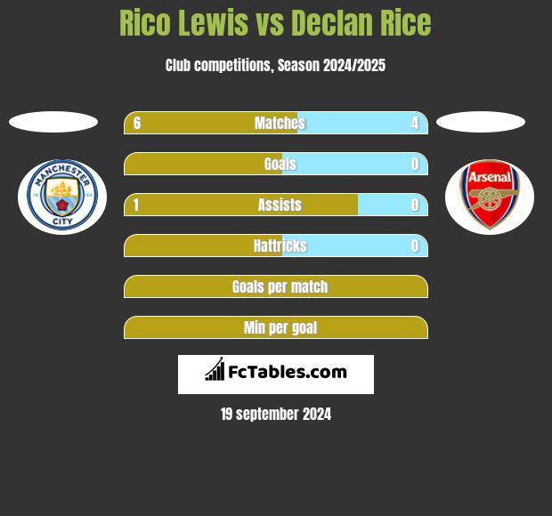 Rico Lewis vs Declan Rice h2h player stats