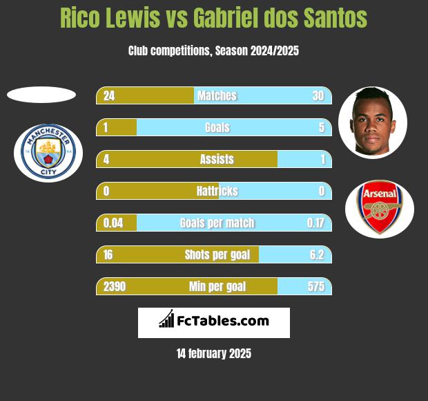 Rico Lewis vs Gabriel dos Santos h2h player stats