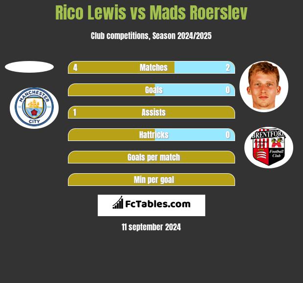 Rico Lewis vs Mads Roerslev h2h player stats