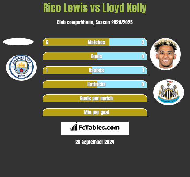 Rico Lewis vs Lloyd Kelly h2h player stats