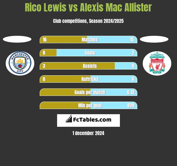 Rico Lewis vs Alexis Mac Allister h2h player stats