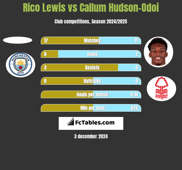 Rico Lewis vs Callum Hudson-Odoi h2h player stats