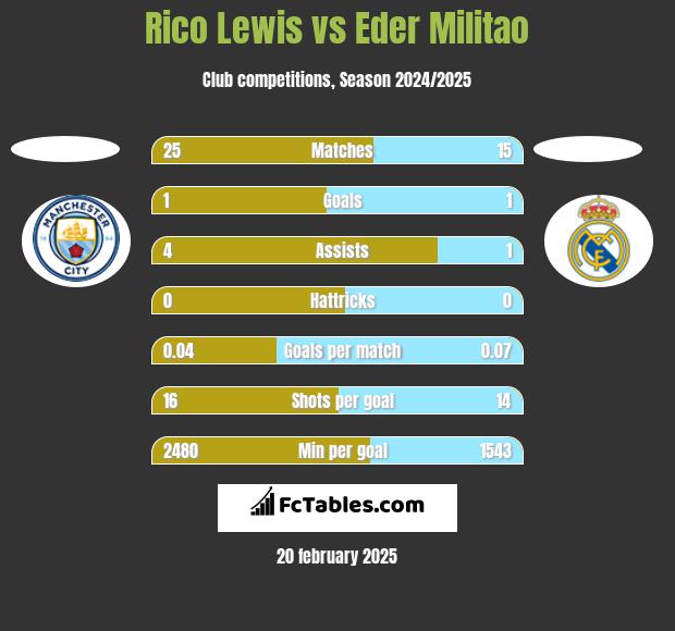 Rico Lewis vs Eder Militao h2h player stats