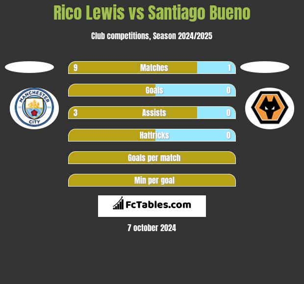 Rico Lewis vs Santiago Bueno h2h player stats