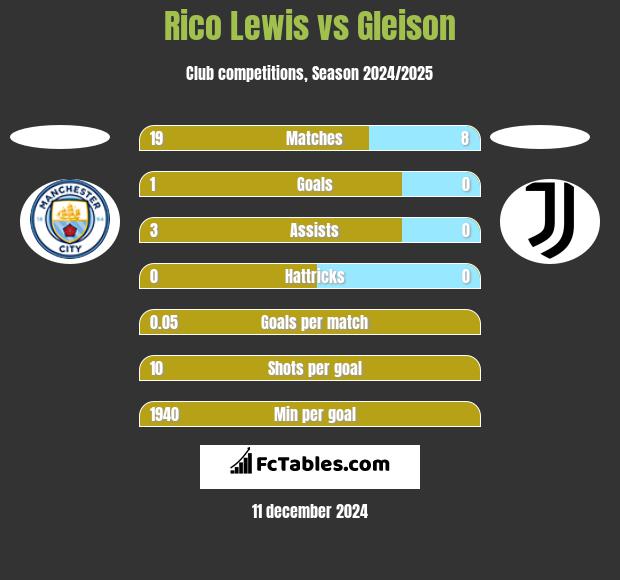 Rico Lewis vs Gleison h2h player stats