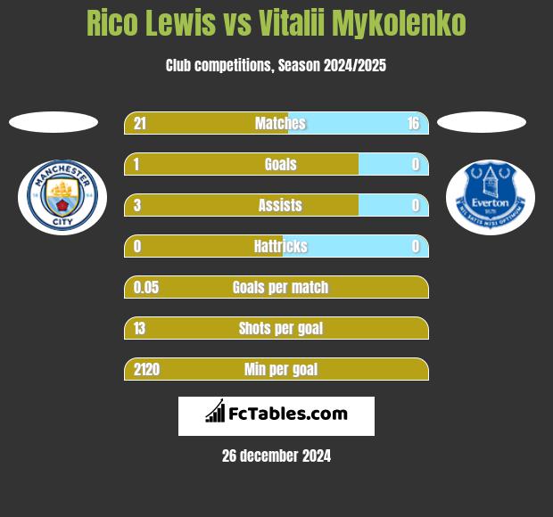 Rico Lewis vs Vitalii Mykolenko h2h player stats