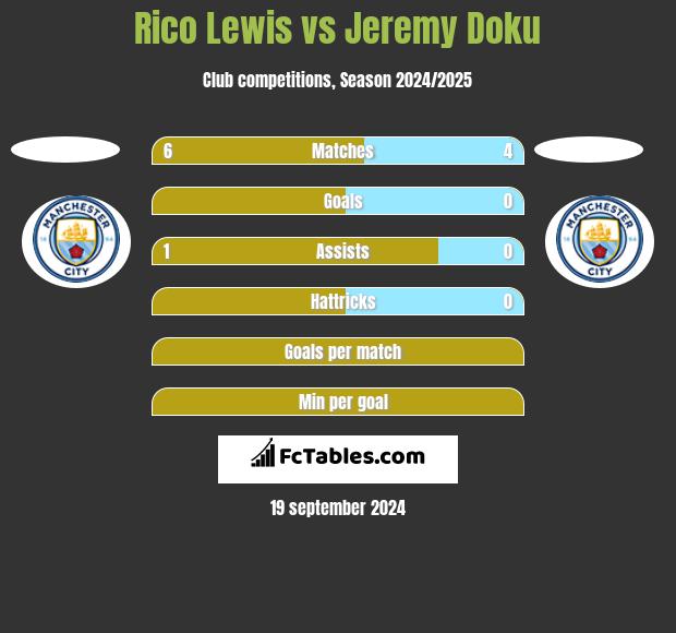 Rico Lewis vs Jeremy Doku h2h player stats