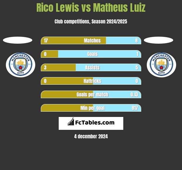 Rico Lewis vs Matheus Luiz h2h player stats