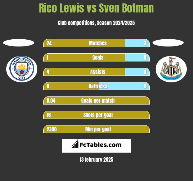 Rico Lewis vs Sven Botman h2h player stats