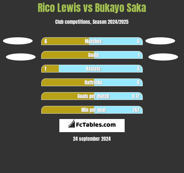 Rico Lewis vs Bukayo Saka h2h player stats