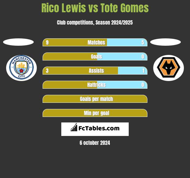 Rico Lewis vs Tote Gomes h2h player stats