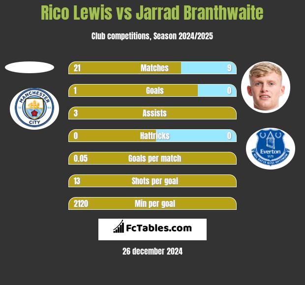 Rico Lewis vs Jarrad Branthwaite h2h player stats