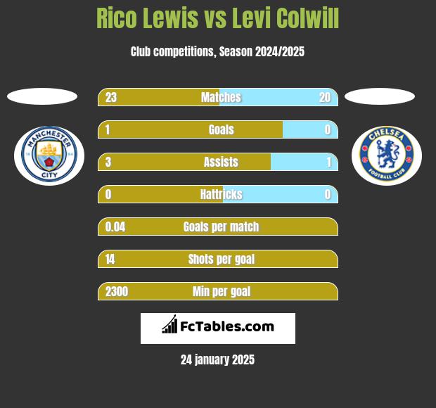 Rico Lewis vs Levi Colwill h2h player stats