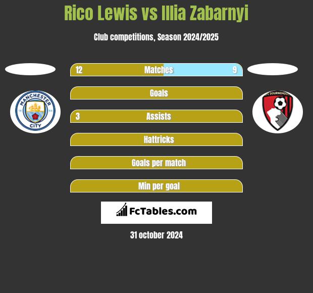 Rico Lewis vs Illia Zabarnyi h2h player stats