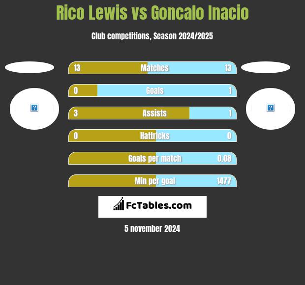 Rico Lewis vs Goncalo Inacio h2h player stats