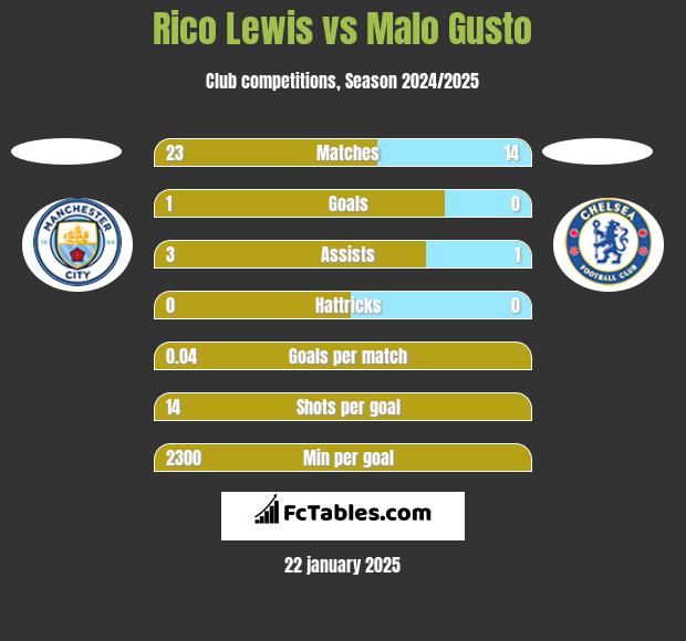 Rico Lewis vs Malo Gusto h2h player stats