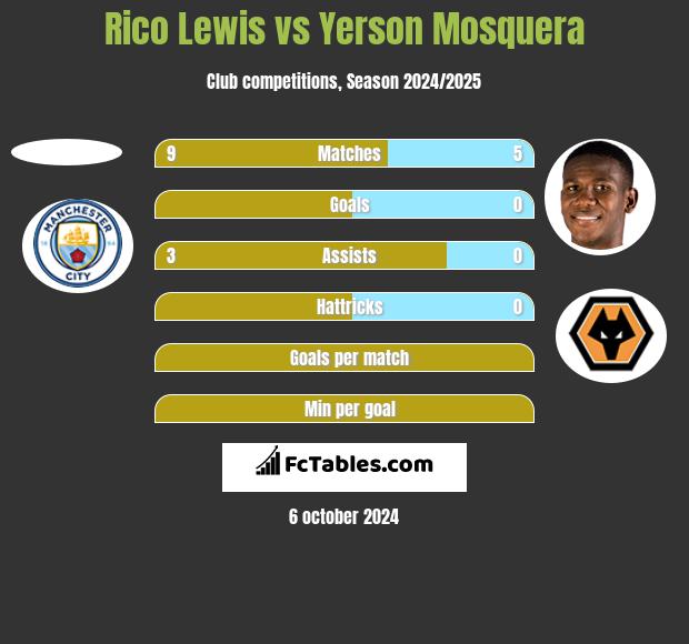 Rico Lewis vs Yerson Mosquera h2h player stats