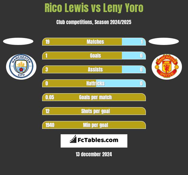 Rico Lewis vs Leny Yoro h2h player stats