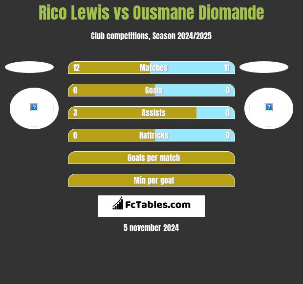 Rico Lewis vs Ousmane Diomande h2h player stats