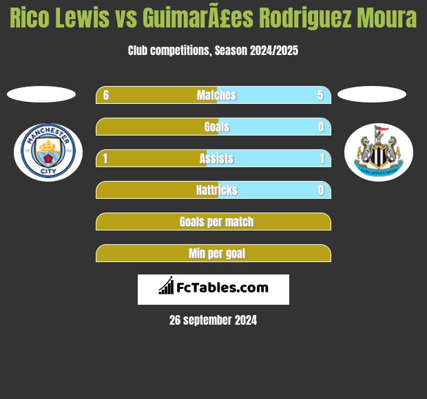 Rico Lewis vs GuimarÃ£es Rodriguez Moura h2h player stats