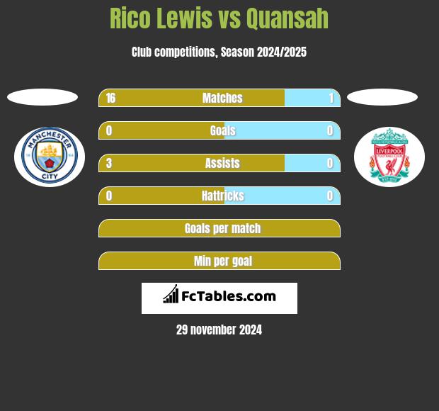 Rico Lewis vs Quansah h2h player stats