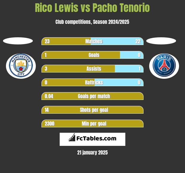 Rico Lewis vs Pacho Tenorio h2h player stats