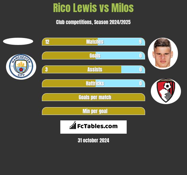 Rico Lewis vs Milos h2h player stats