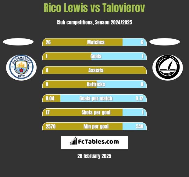 Rico Lewis vs Talovierov h2h player stats