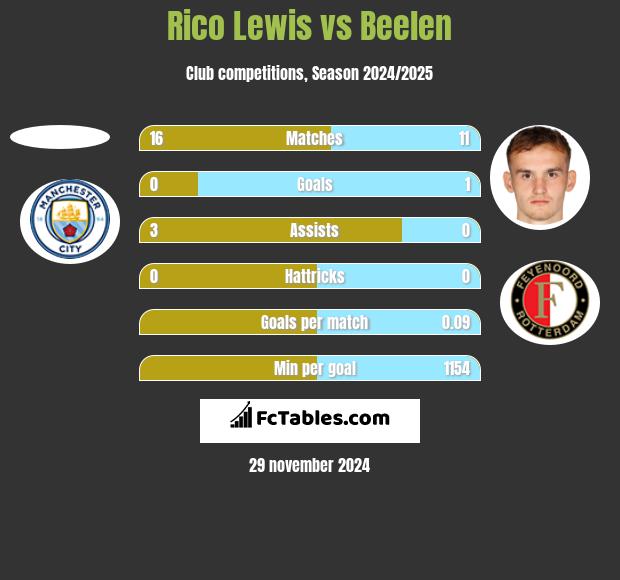 Rico Lewis vs Beelen h2h player stats