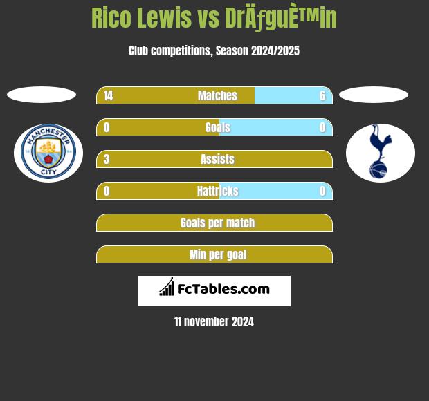 Rico Lewis vs DrÄƒguÈ™in h2h player stats