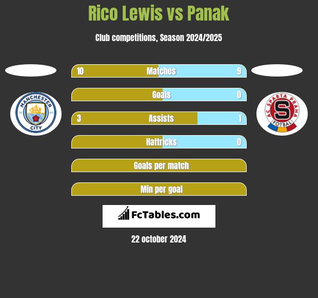 Rico Lewis vs Panak h2h player stats