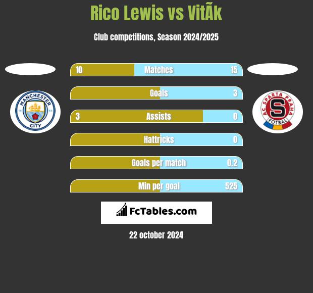 Rico Lewis vs VitÃ­k h2h player stats