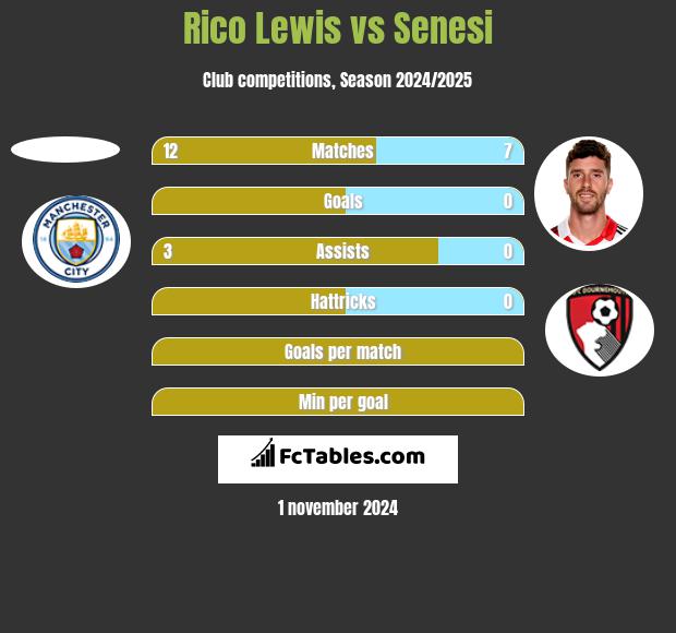 Rico Lewis vs Senesi h2h player stats