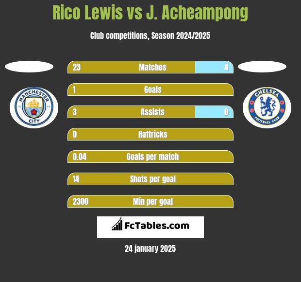 Rico Lewis vs J. Acheampong h2h player stats