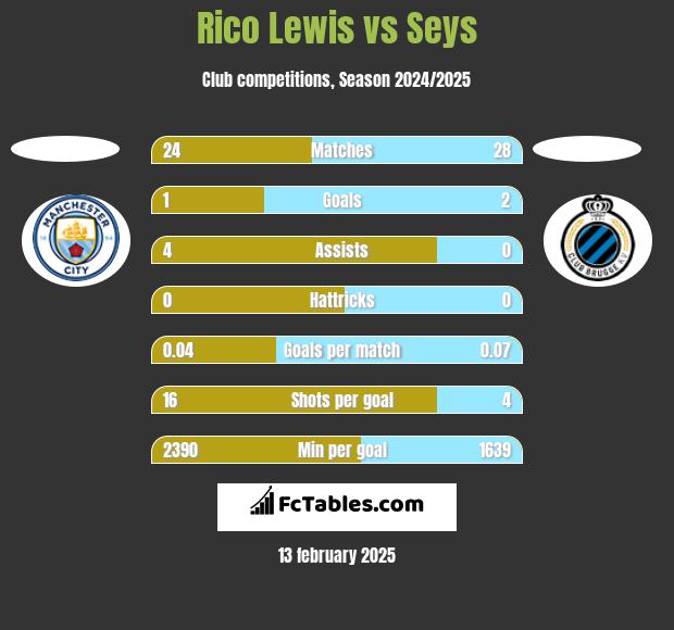 Rico Lewis vs Seys h2h player stats