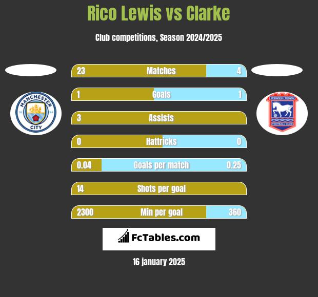 Rico Lewis vs Clarke h2h player stats