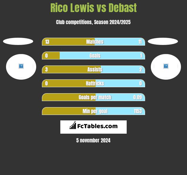 Rico Lewis vs Debast h2h player stats