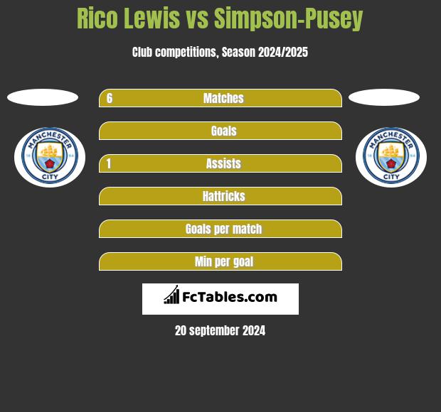 Rico Lewis vs Simpson-Pusey h2h player stats