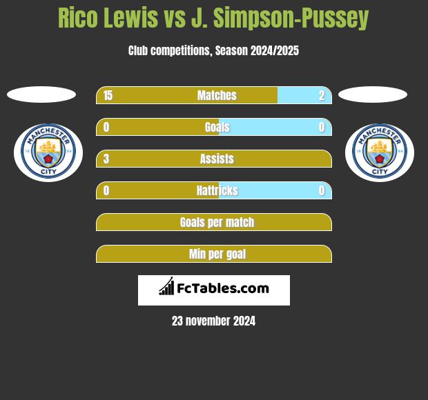 Rico Lewis vs J. Simpson-Pussey h2h player stats